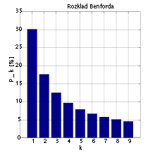 Benfords Law distribution (Wikipedia)