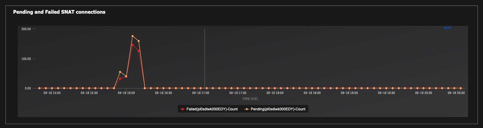 Shows a spike in pending connections due to running out of ports