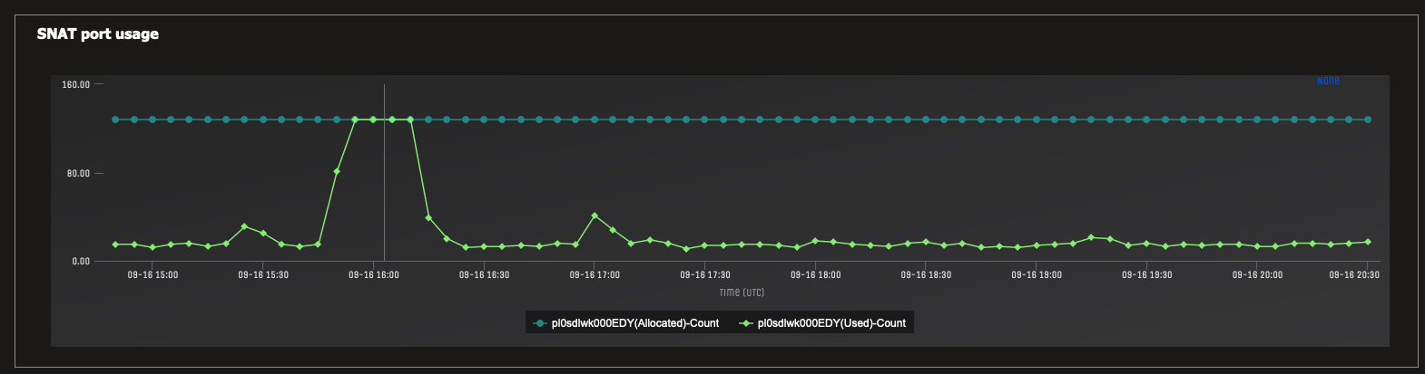 SNAT Port Exhastion graph shows a point during a load test when the App Service ran out of ports